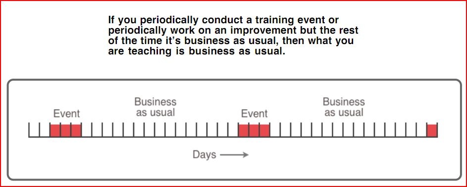 Time spent on improvement vs. business as usual