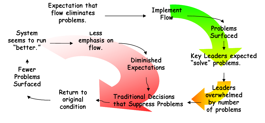 Kaizen Deterioration Reinforcing Loop