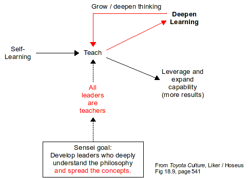 Learning to Teaching