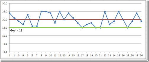 Run chart with average of 20, all points higher than 15.