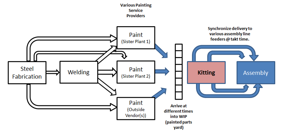 Kaizen Process Flow Chart