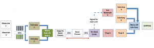 Block diagram of flow line