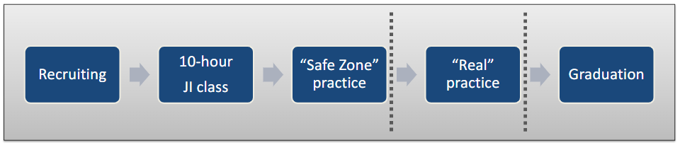 Transition of a learner through Recruiting, the 10 hour JI Class, a "safe zone" practice, "real" practice, then graduation.