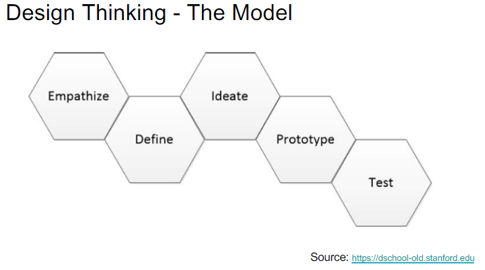 The design thinking model steps: Empathize, Define, Ideate, Prototype, Test